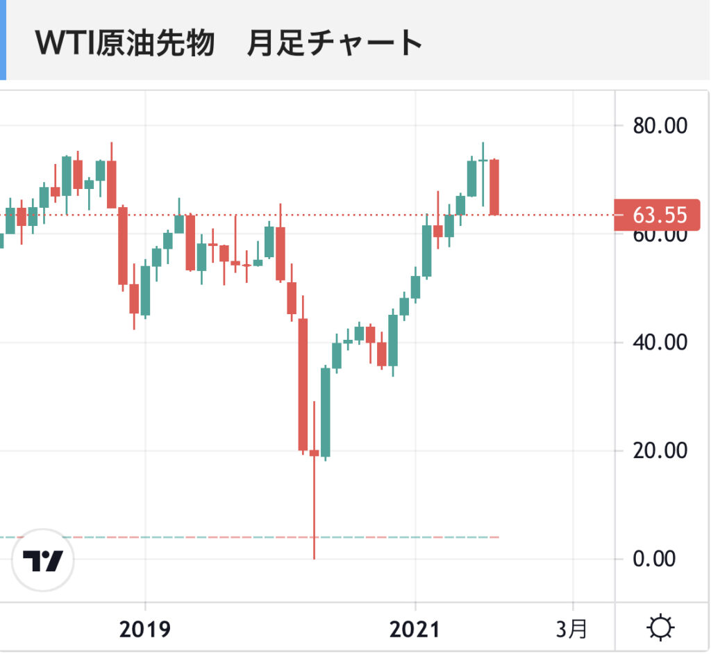 エネルギセクター下落 8 19日の米経済トピック うさぎパイセン 長期投資戦略術